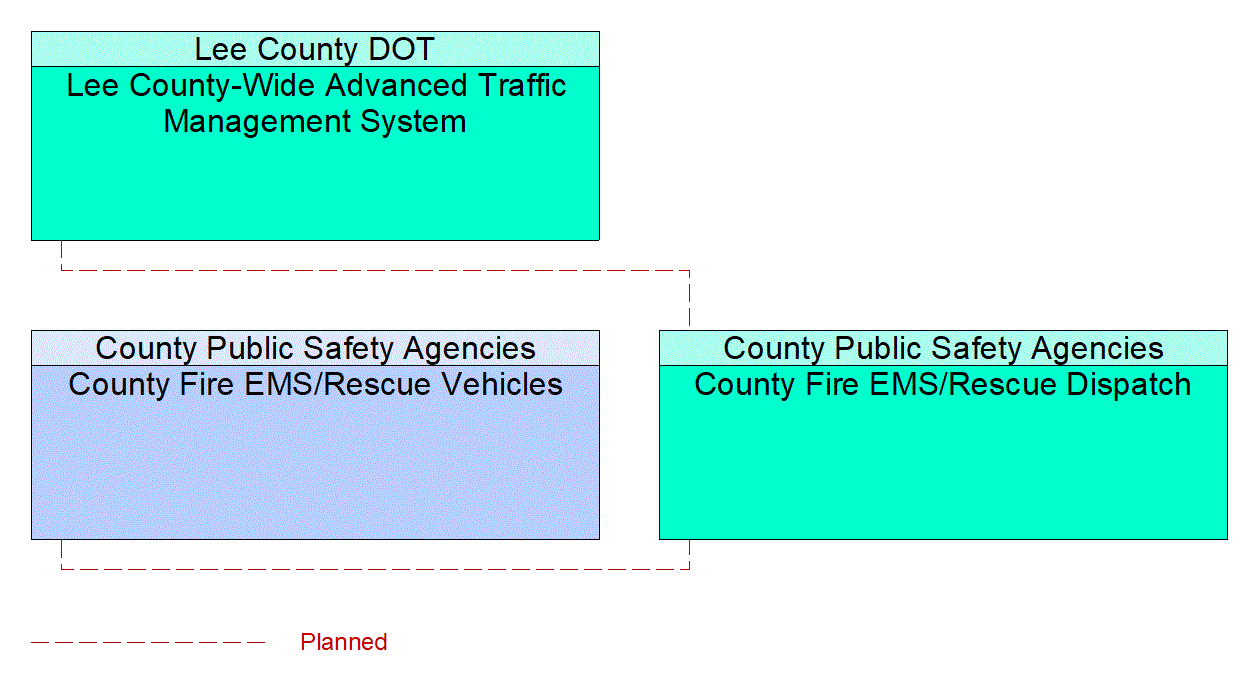 Service Graphic: Emergency Call-Taking and Dispatch (Lee County /County Fire/EMS)