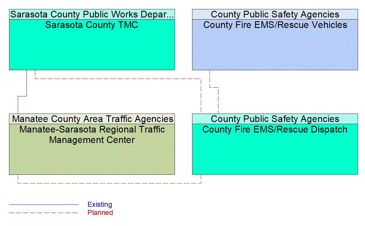 Service Graphic: Emergency Call-Taking and Dispatch (Sarasota County / County Fire/EMS)