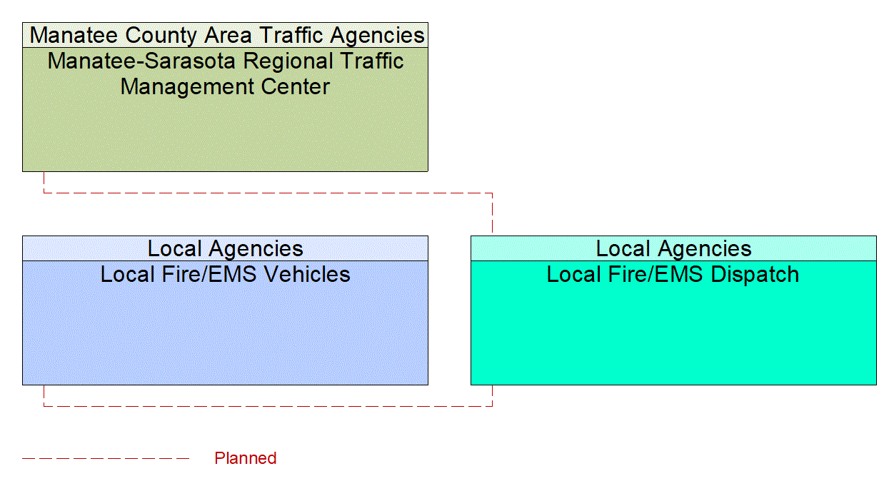 Service Graphic: Emergency Call-Taking and Dispatch (City of Bradenton /Local Fire/EMS)