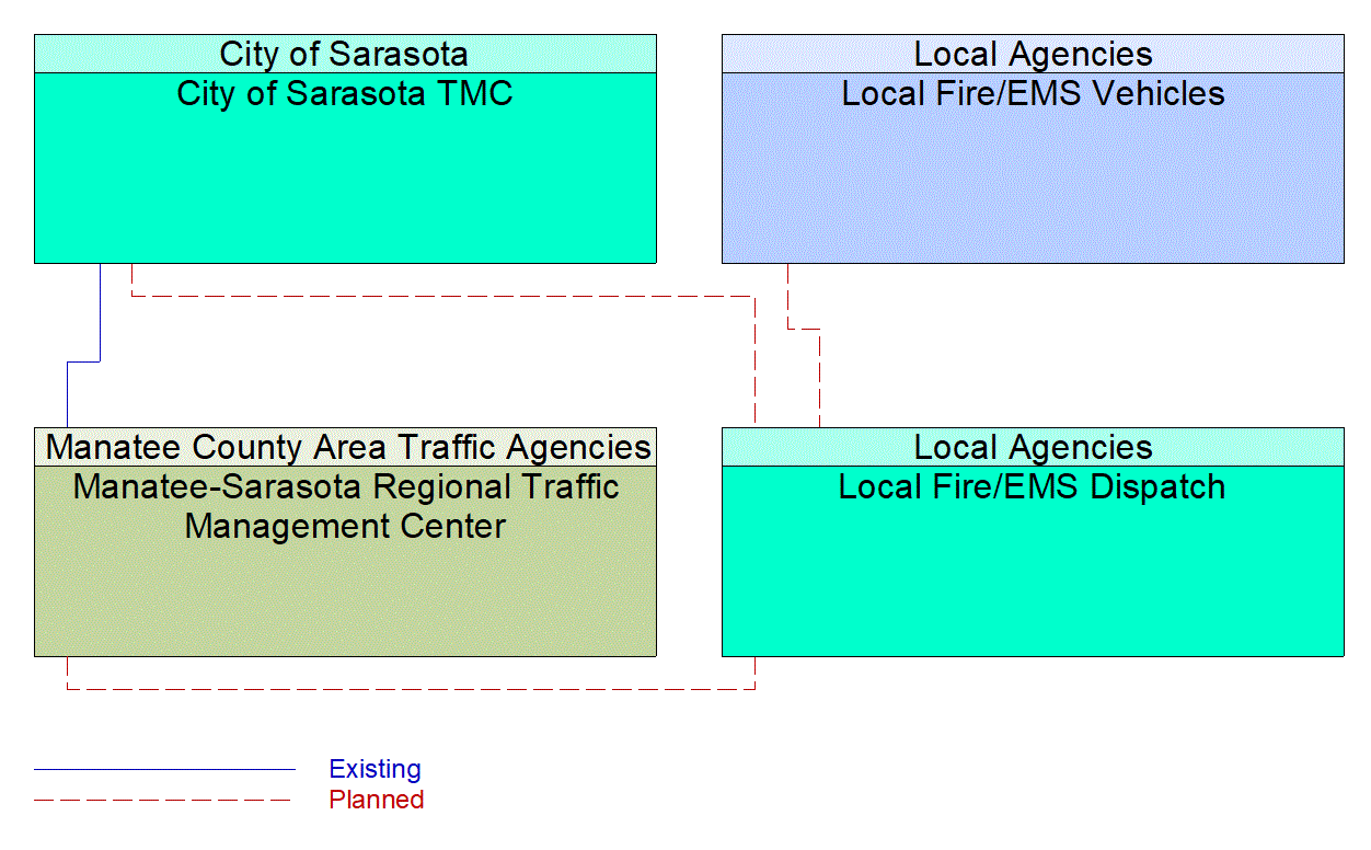 Service Graphic: Emergency Call-Taking and Dispatch (City of Sarasota/Local Fire/EMS)