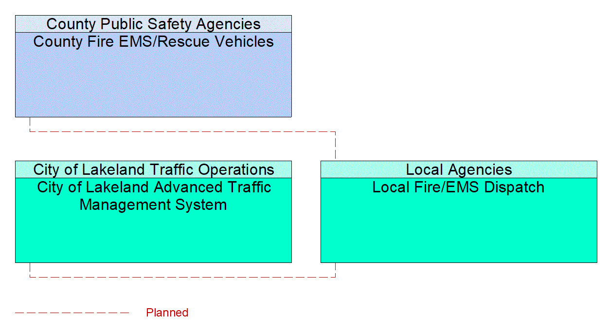 Service Graphic: Emergency Call-Taking and Dispatch (City of Lakeland /Local Fire/EMS)