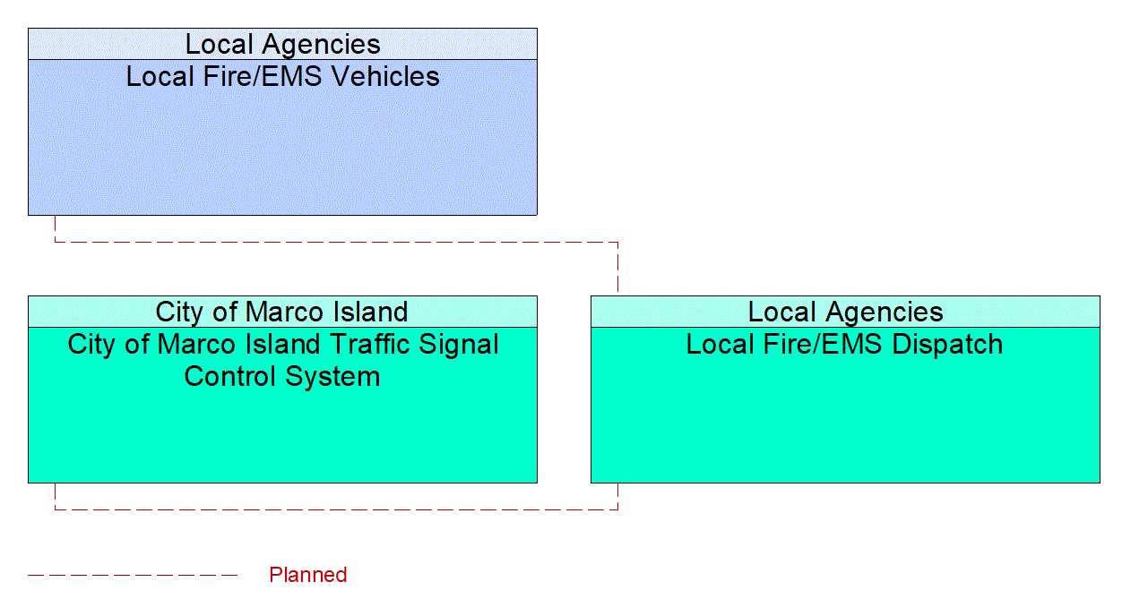 Service Graphic: Emergency Call-Taking and Dispatch (City of Marco Island/Local Fire/EMS)