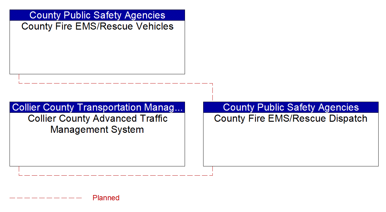 Service Graphic: Emergency Call-Taking and Dispatch (Collier County  / Local Fire/EMS / County Fire/EMS)