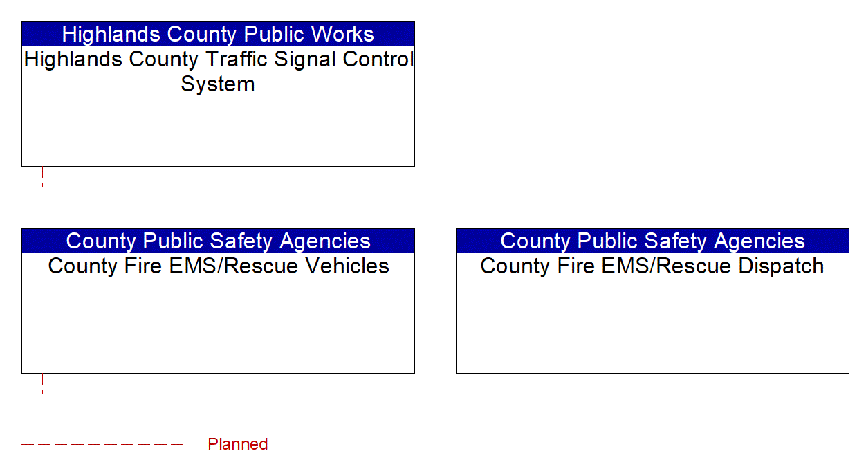 Service Graphic: Emergency Call-Taking and Dispatch (Highlands County /County Fire/EMS)