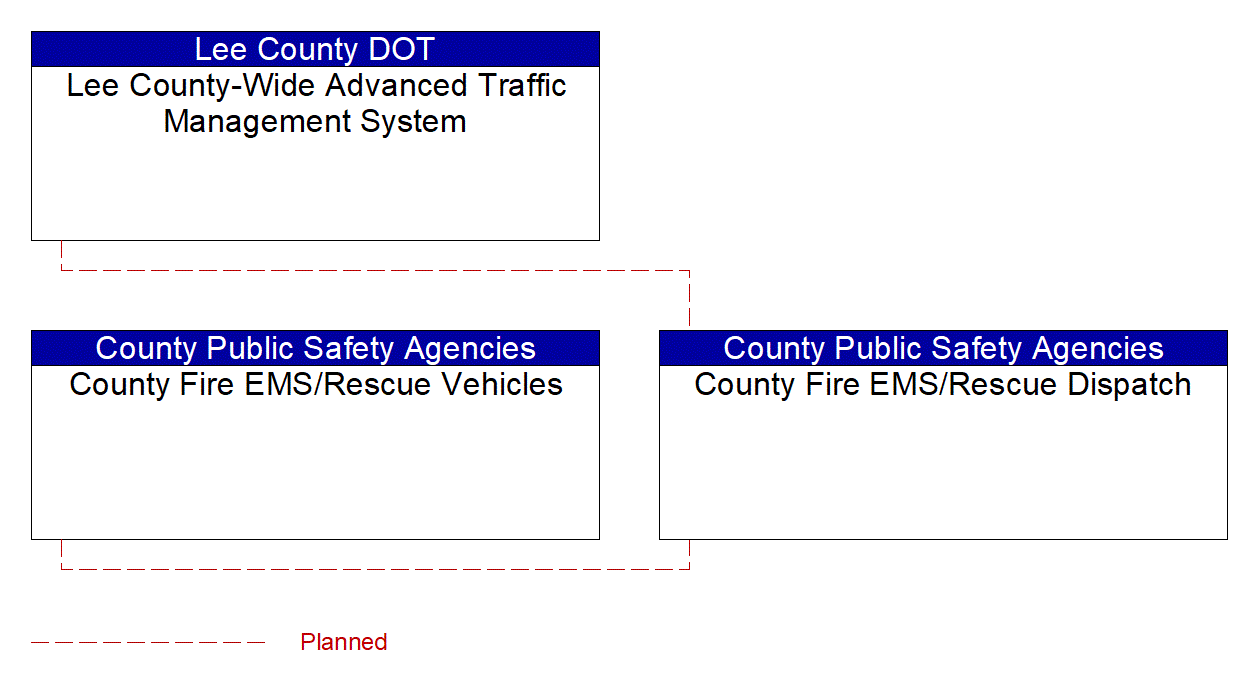 Service Graphic: Emergency Call-Taking and Dispatch (Lee County /County Fire/EMS)