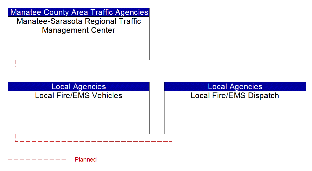 Service Graphic: Emergency Call-Taking and Dispatch (City of Bradenton /Local Fire/EMS)