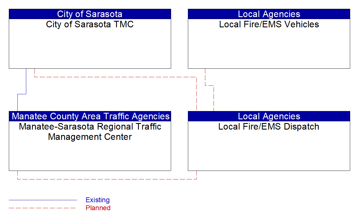 Service Graphic: Emergency Call-Taking and Dispatch (City of Sarasota/Local Fire/EMS)