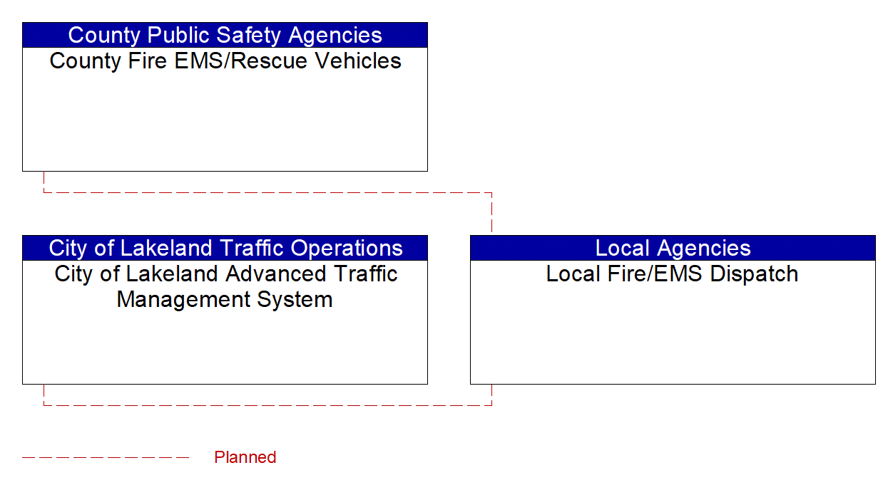 Service Graphic: Emergency Call-Taking and Dispatch (City of Lakeland /Local Fire/EMS)