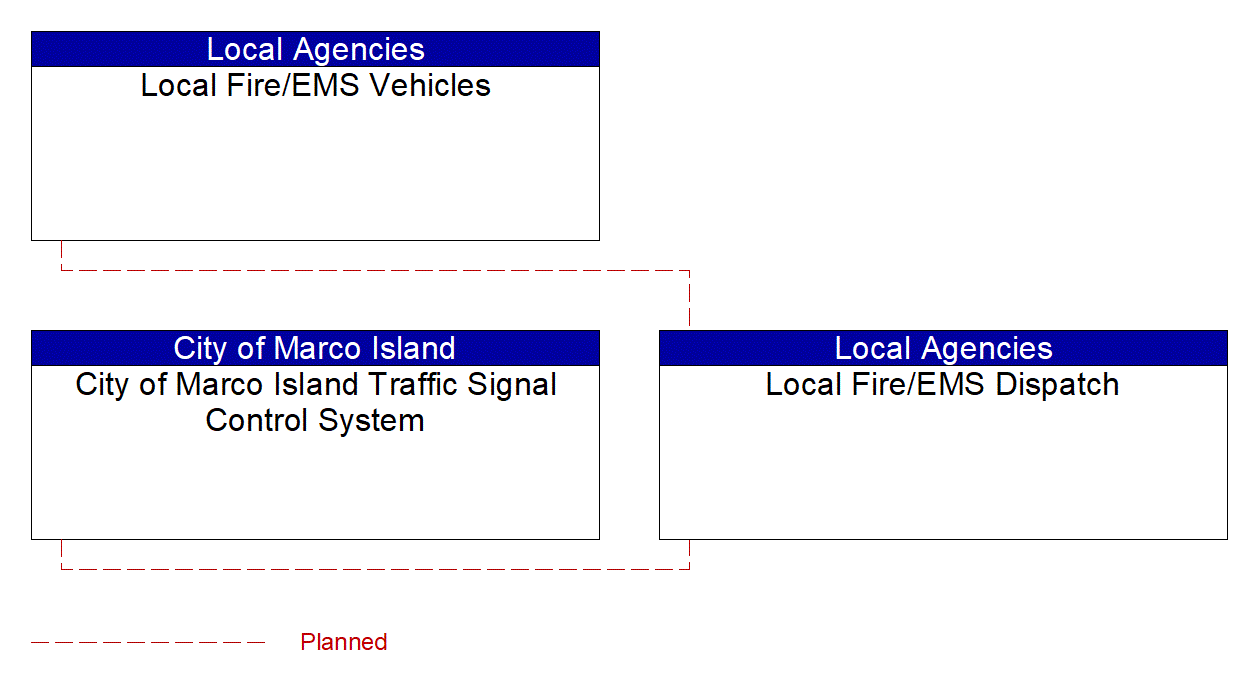 Service Graphic: Emergency Call-Taking and Dispatch (City of Marco Island/Local Fire/EMS)