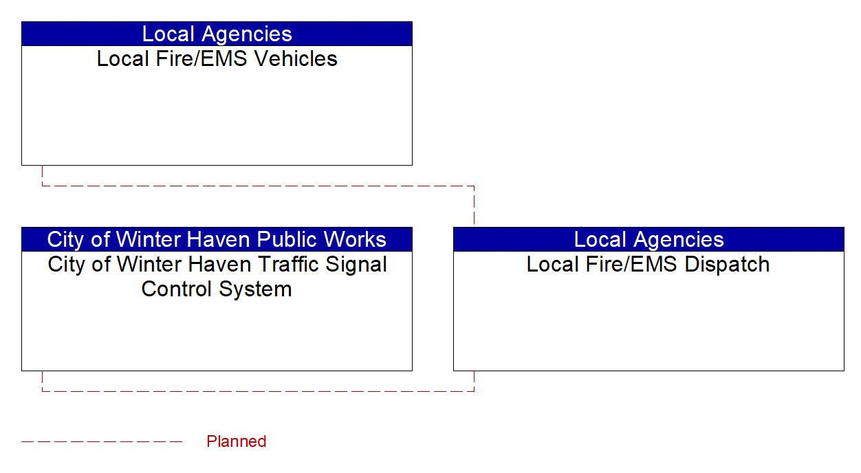 Service Graphic: Emergency Call-Taking and Dispatch (City of Winter Haven /Local Fire)