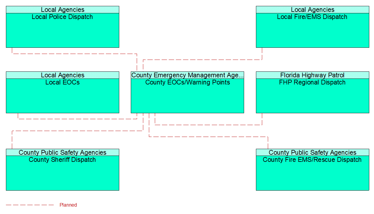 Service Graphic: Emergency Response (FDOT District 1 TM to EM)