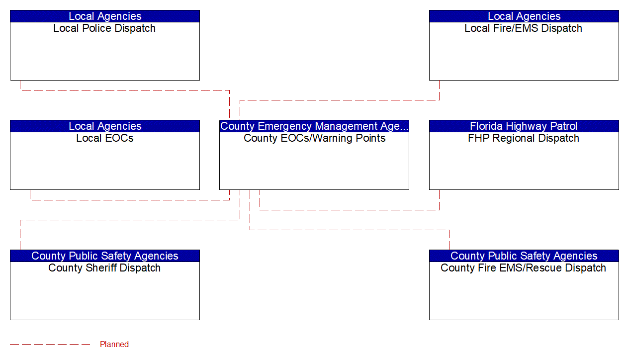 Service Graphic: Emergency Response (Manatee-Sarasota Regional ATMS TM to EM)