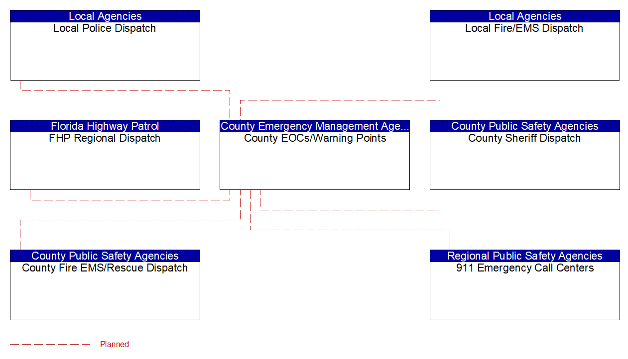 Service Graphic: Emergency Response (County and City Construction and Maintenance EM to MCM)