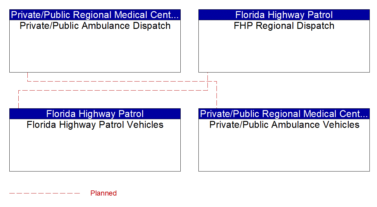 Service Graphic: Emergency Response (Local Public Safety EM to EVS 2 of 3)