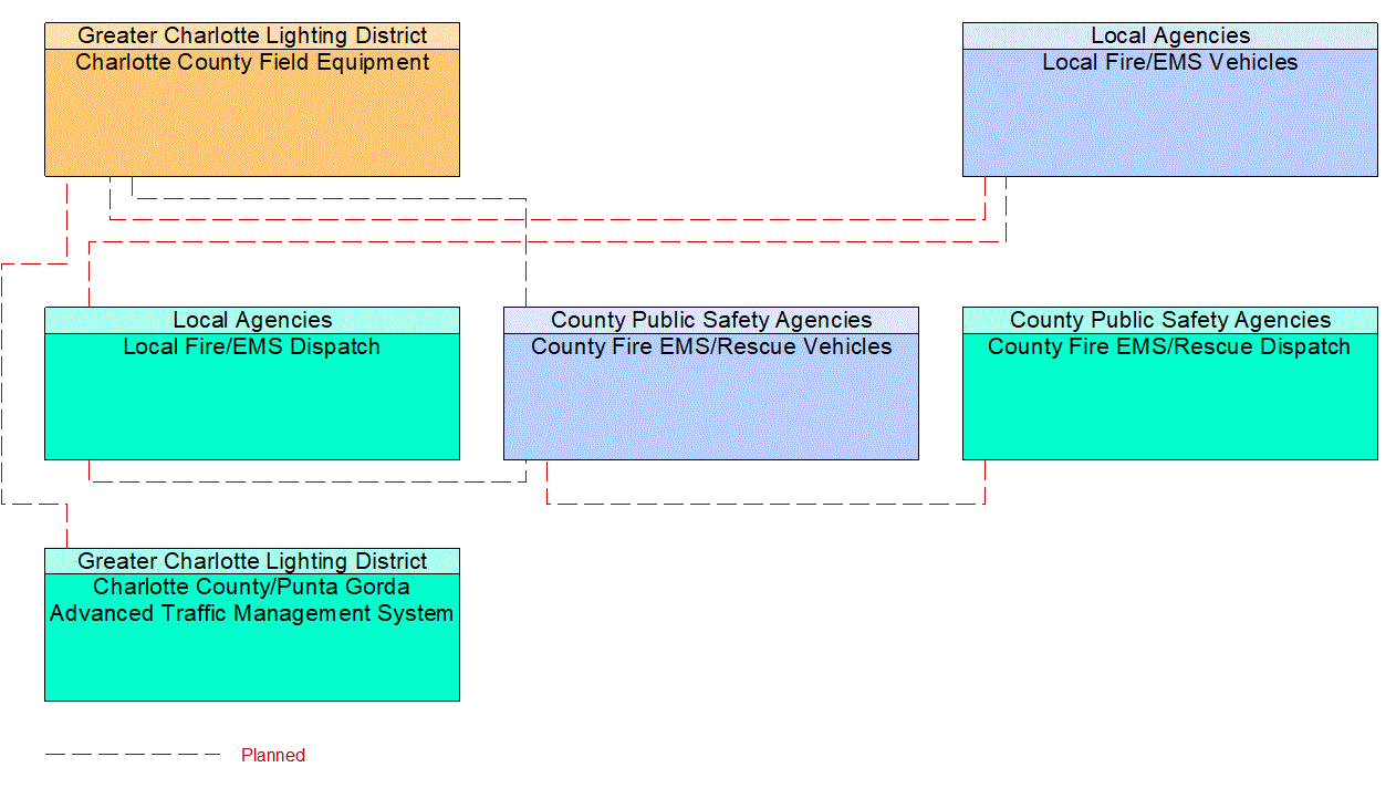 Service Graphic: Emergency Vehicle Preemption (Charlotte County /Local Fire/EMS /County Fire/EMS)