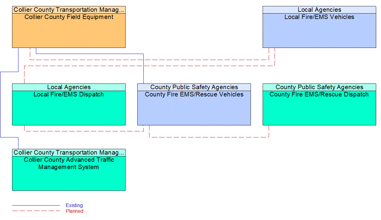 Service Graphic: Emergency Vehicle Preemption (Collier County /Local Fire/EMS /County Fire/EMS)