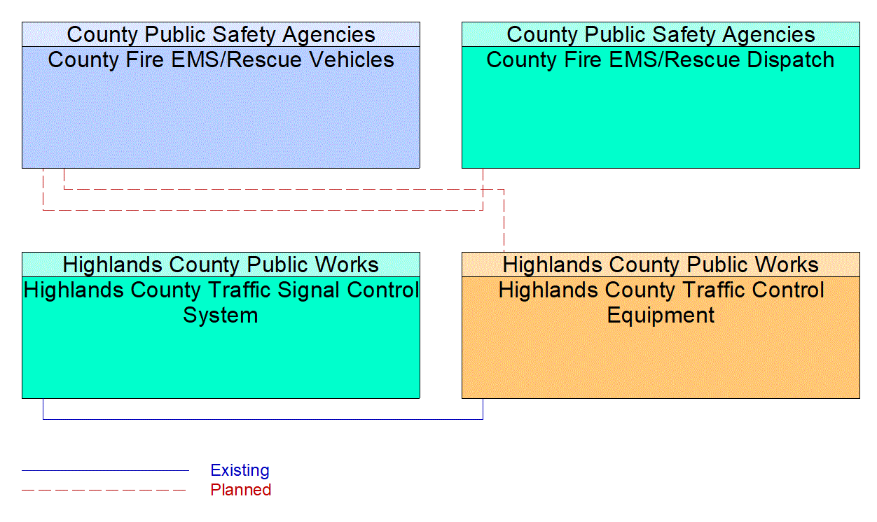 Service Graphic: Emergency Vehicle Preemption (Highlands County/County Fire/EMS)