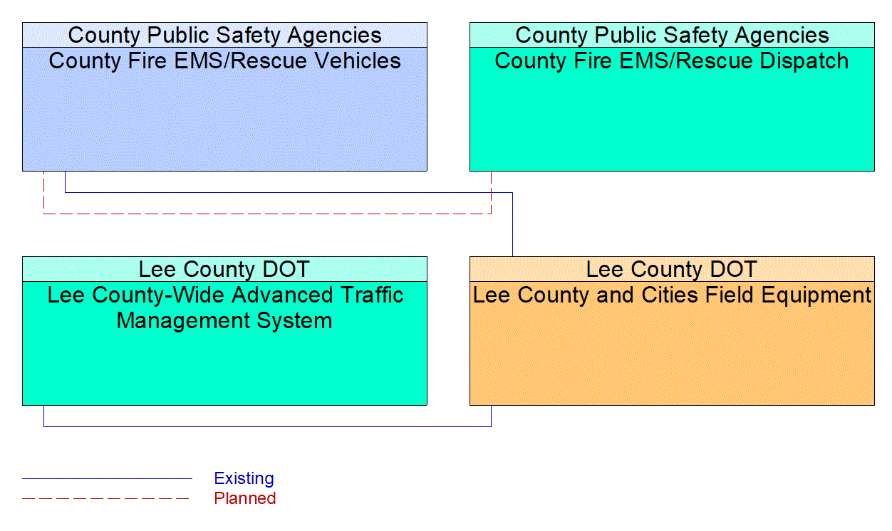 Service Graphic: Emergency Vehicle Preemption (Lee County /County Fire/EMS)