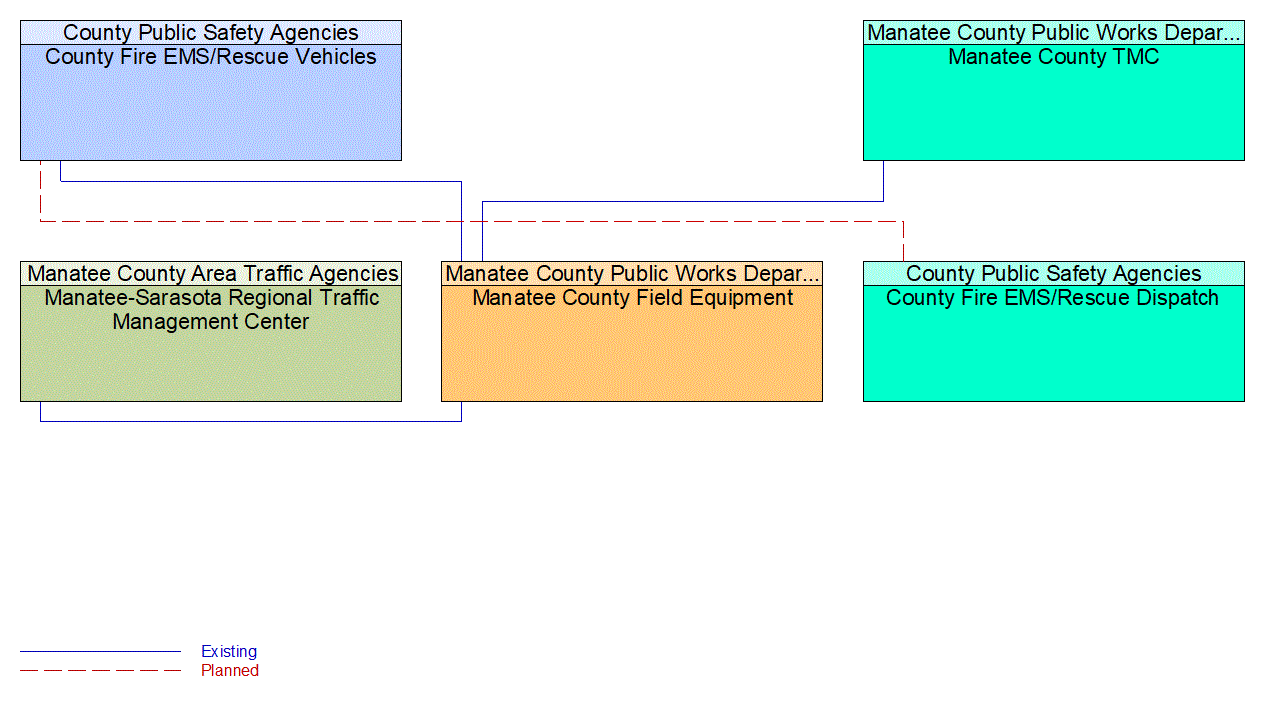 Service Graphic: Emergency Vehicle Preemption (Manatee County/County Fire/EMS)