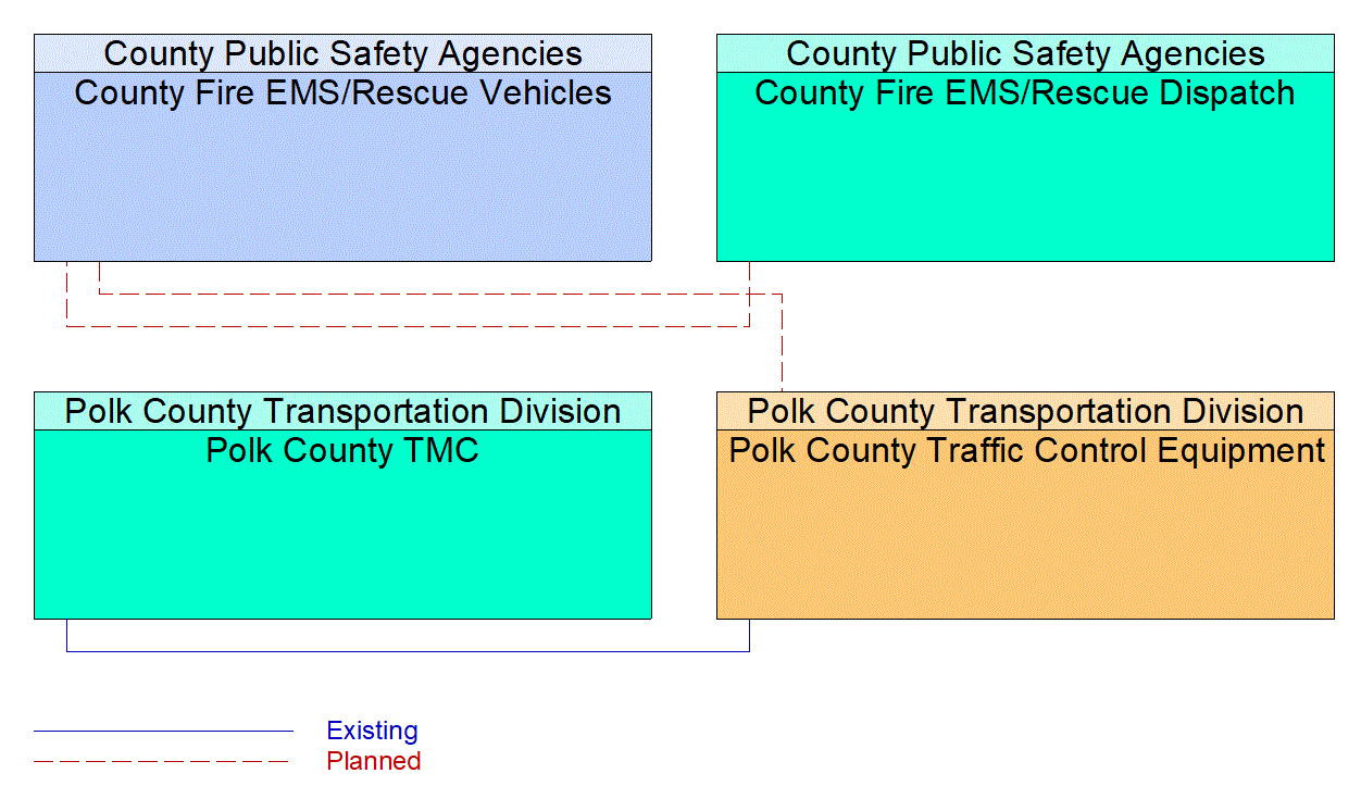 Service Graphic: Emergency Vehicle Preemption (Polk County /County Fire/EMS)