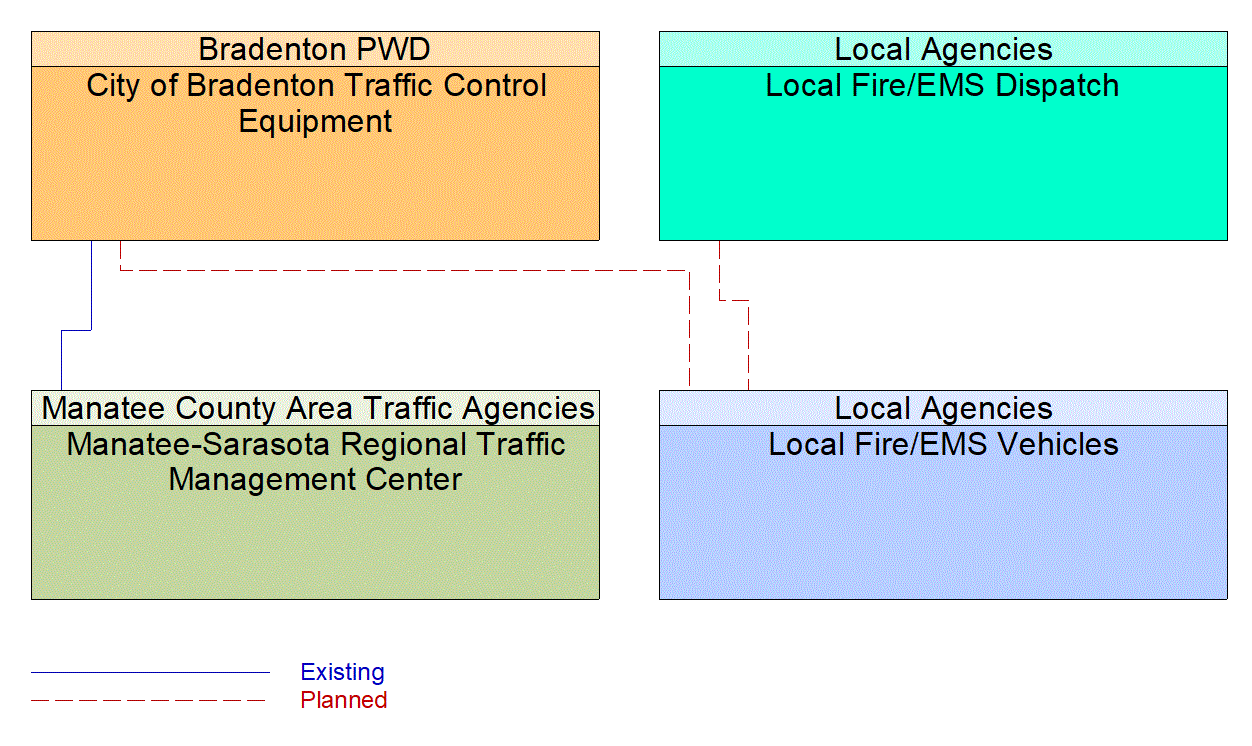 Service Graphic: Emergency Vehicle Preemption (City of Bradenton / Local Fire/EMS)