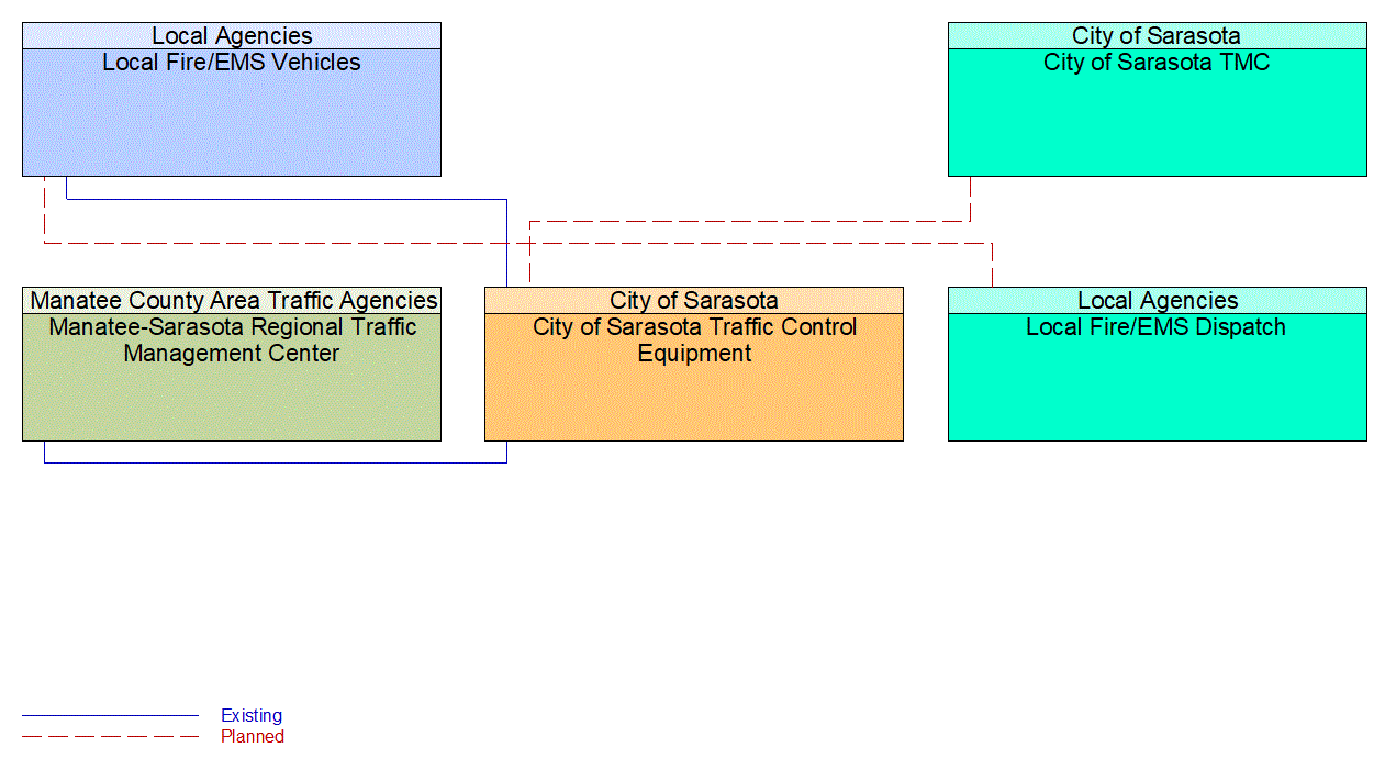 Service Graphic: Emergency Vehicle Preemption (City of Sarasota /Local Fire/EMS)