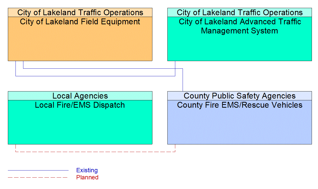 Service Graphic: Emergency Vehicle Preemption (City of Lakeland/Local Fire/EMS)