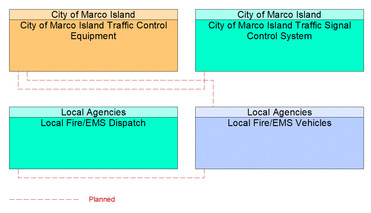 Service Graphic: Emergency Vehicle Preemption (City of Marco Island /Local Fire/EMS)