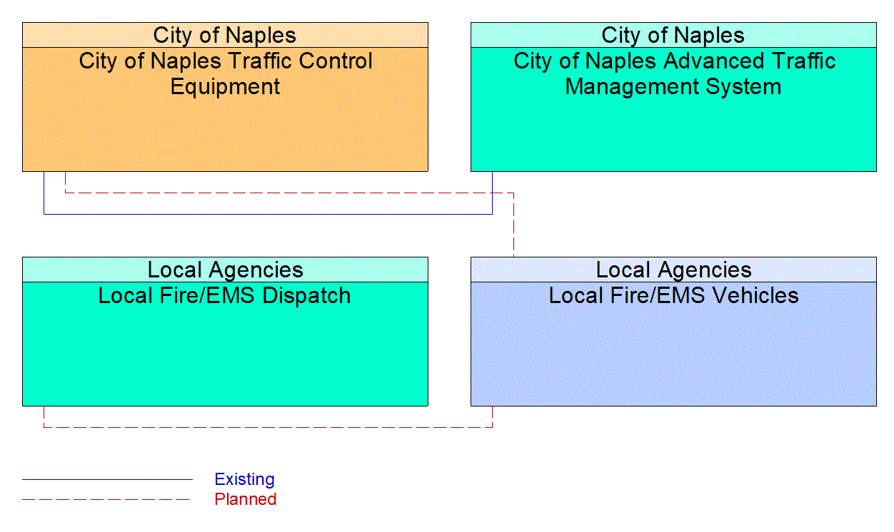 Service Graphic: Emergency Vehicle Preemption (City of Naples/Local Fire/EMS)