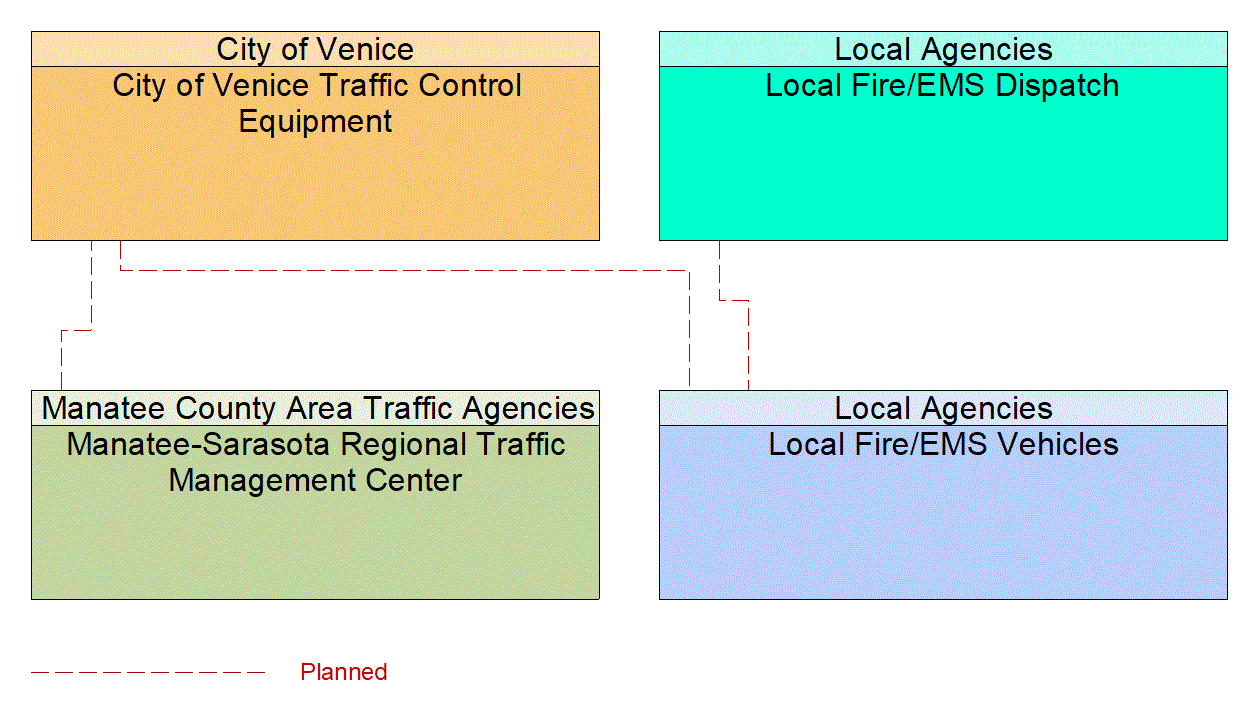 Service Graphic: Emergency Vehicle Preemption (City of Venice /Local Fire/EMS)