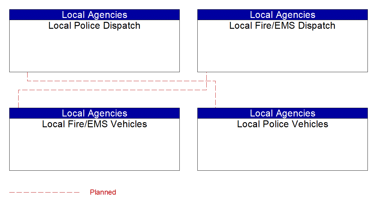 Service Graphic: Emergency Vehicle Preemption (Local Police / Fire/EMS Vehicles)