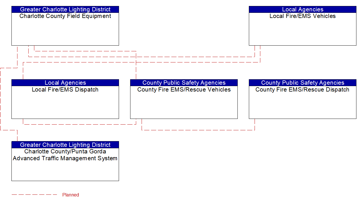 Service Graphic: Emergency Vehicle Preemption (Charlotte County /Local Fire/EMS /County Fire/EMS)