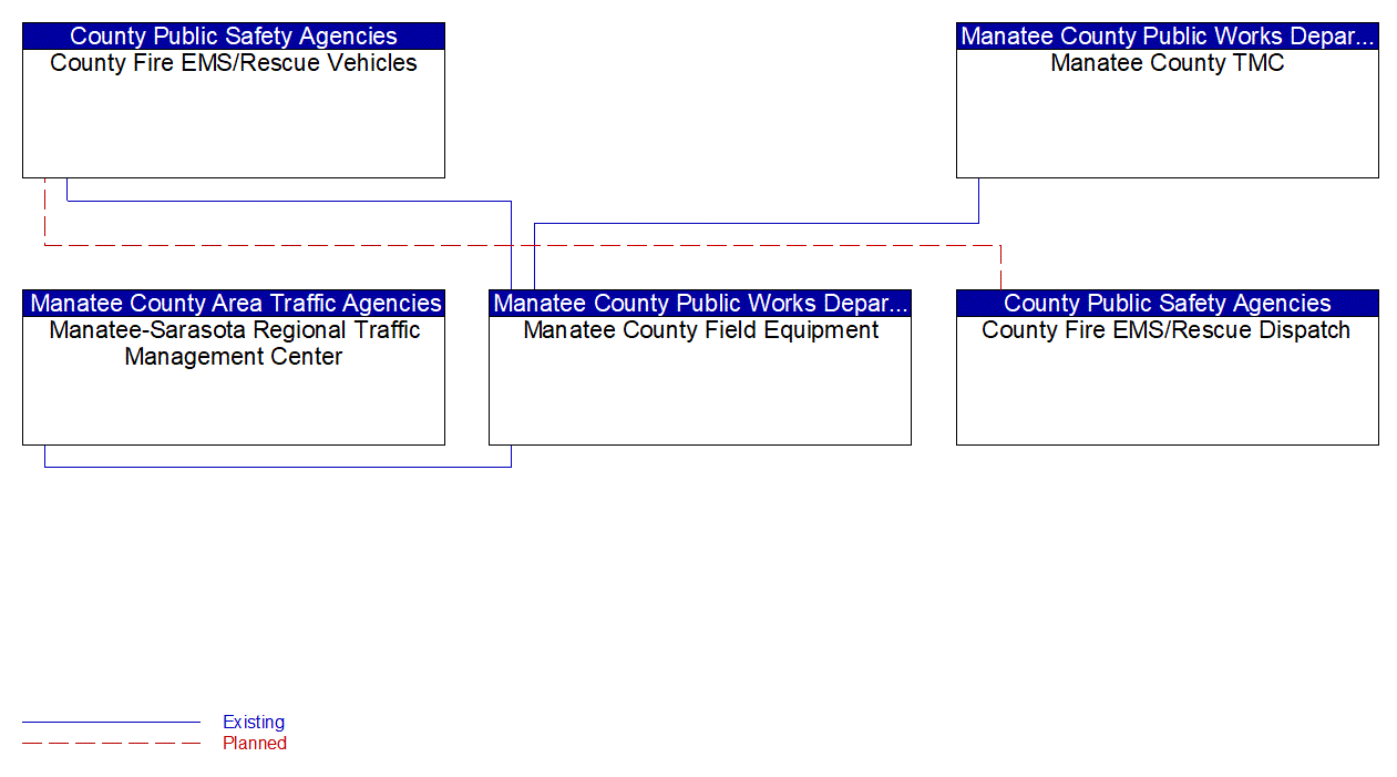 Service Graphic: Emergency Vehicle Preemption (Manatee County/County Fire/EMS)