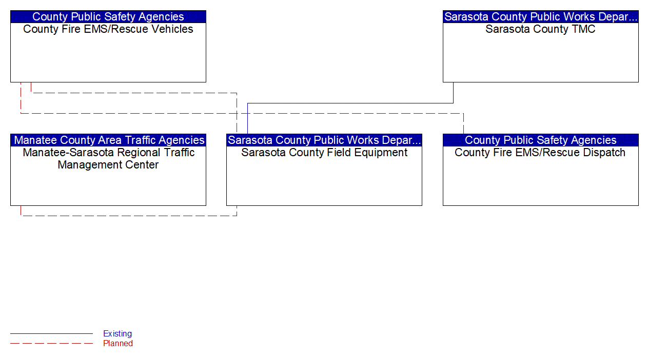 Service Graphic: Emergency Vehicle Preemption (Sarasota County /County Fire/EMS)