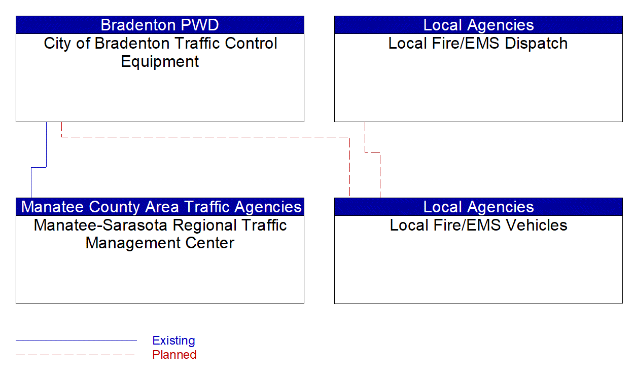 Service Graphic: Emergency Vehicle Preemption (City of Bradenton / Local Fire/EMS)