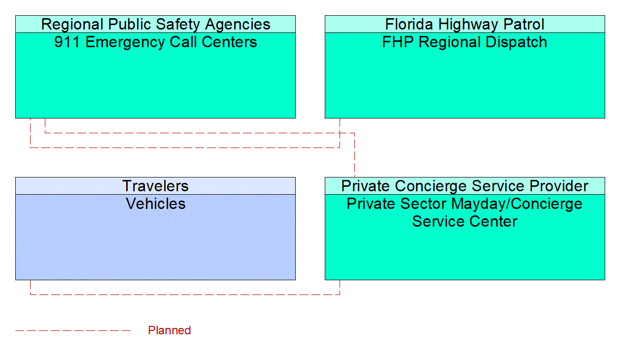 Service Graphic: Mayday Notification (911 Emergency Call Centers)