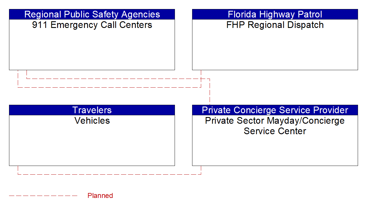 Service Graphic: Mayday Notification (911 Emergency Call Centers)