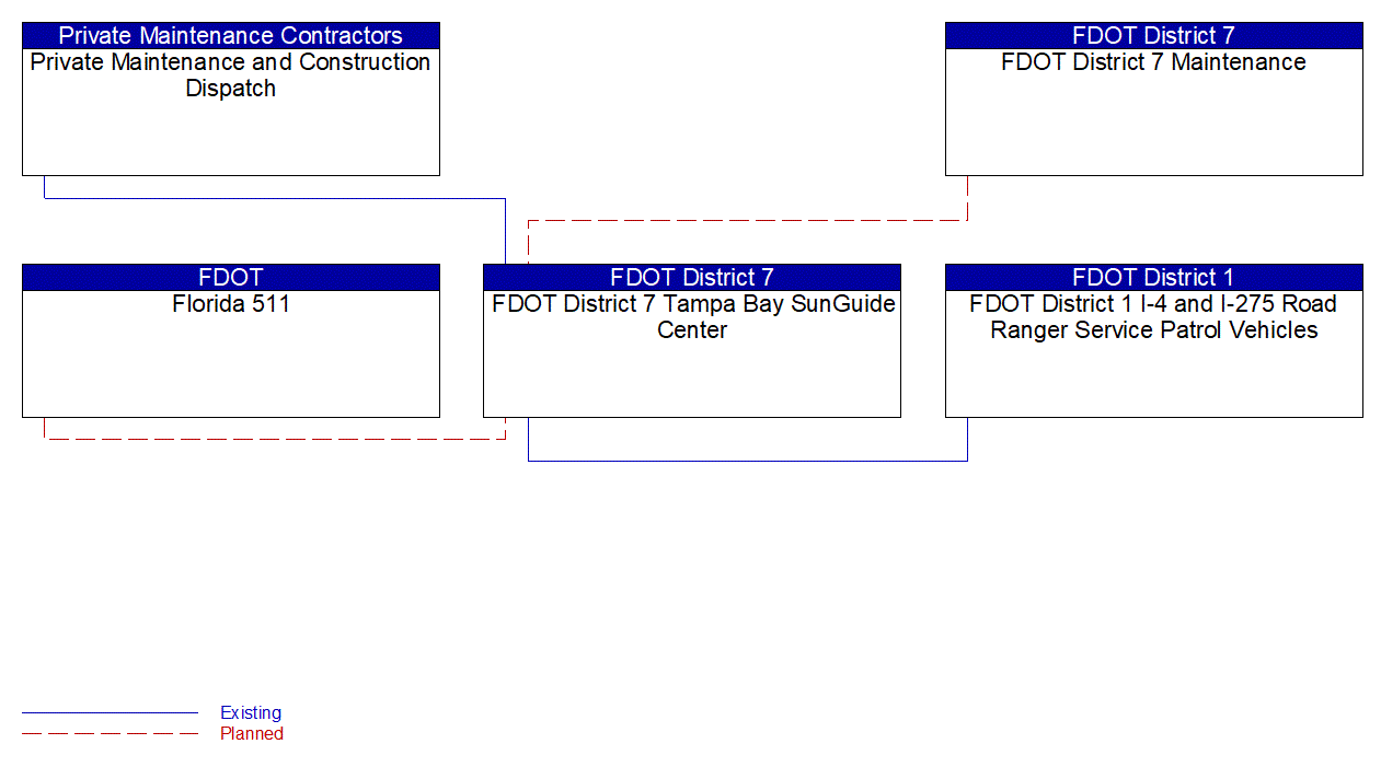 Service Graphic: Roadway Service Patrols (FDOT I-4 and I-275 Road Rangers)