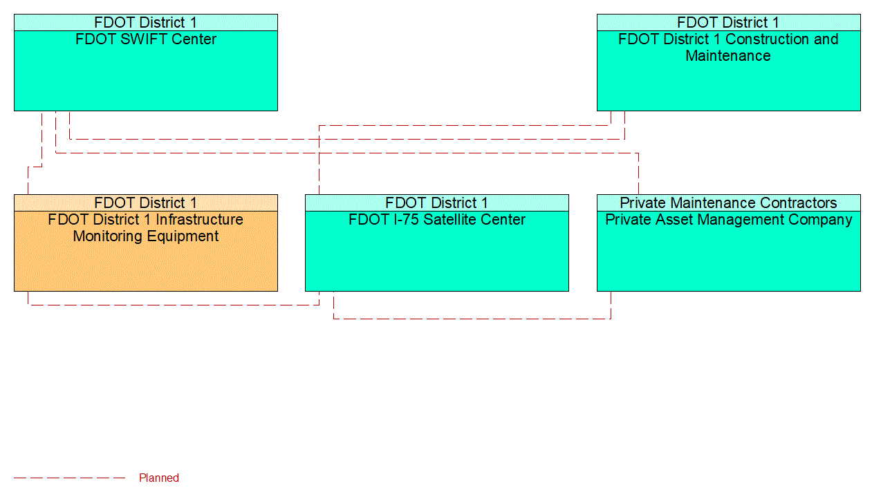 Service Graphic: Transportation Infrastructure Protection (FDOT District 1)