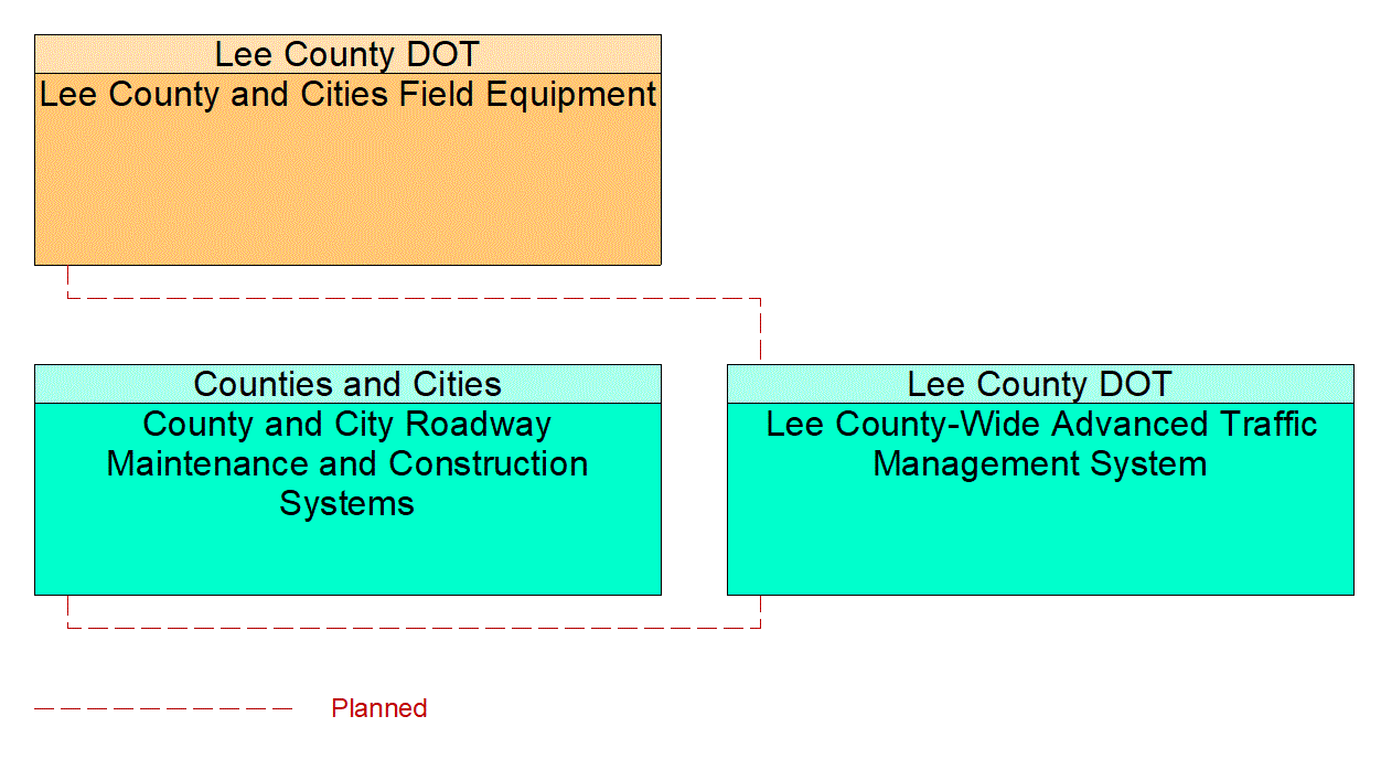 Service Graphic: Transportation Infrastructure Protection (Lee County)