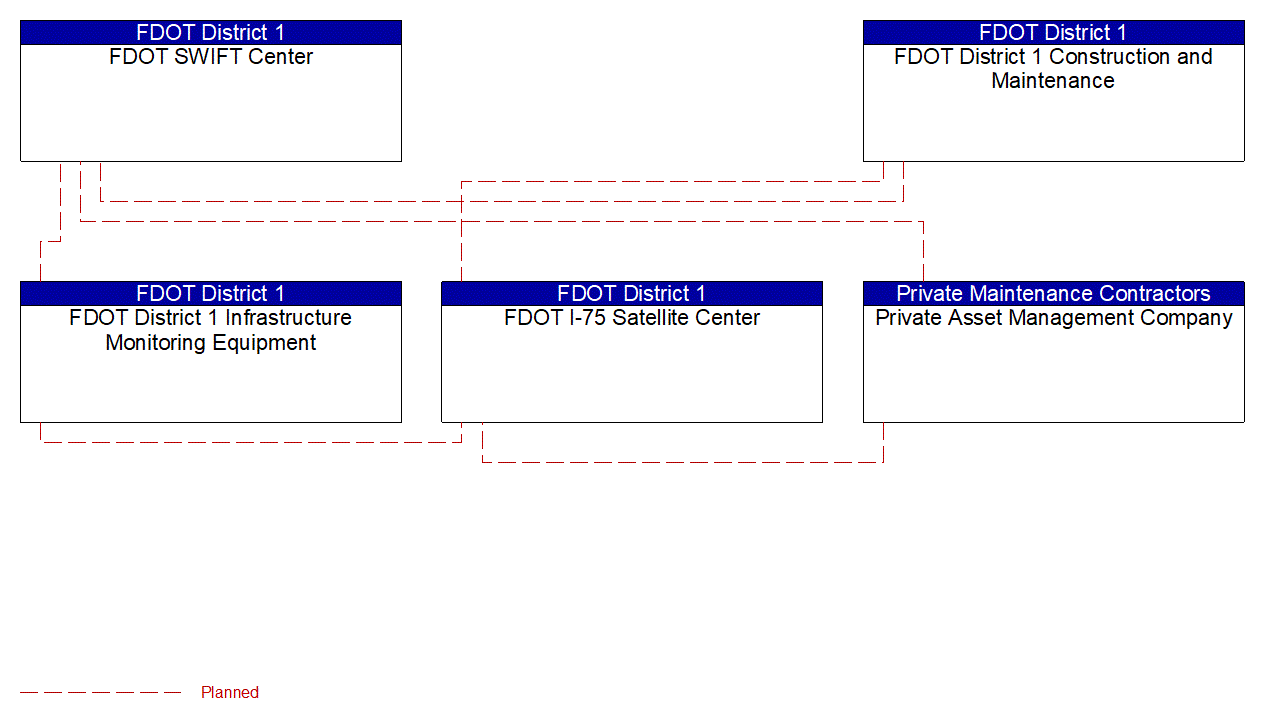 Service Graphic: Transportation Infrastructure Protection (FDOT District 1)