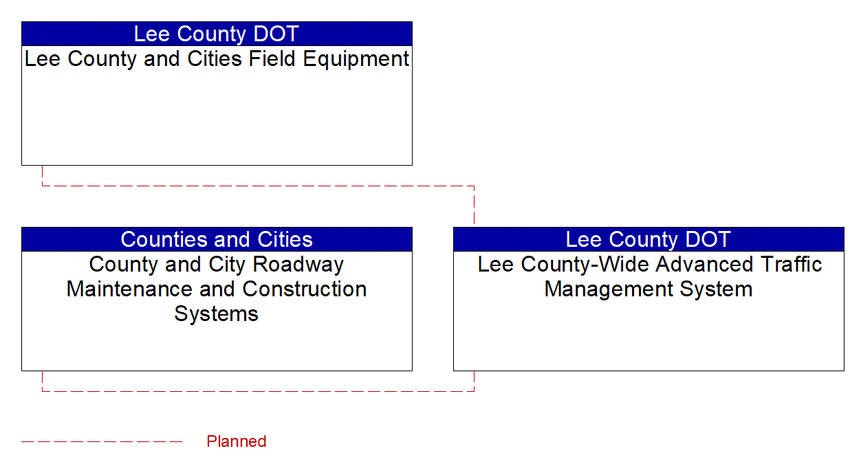 Service Graphic: Transportation Infrastructure Protection (Lee County)