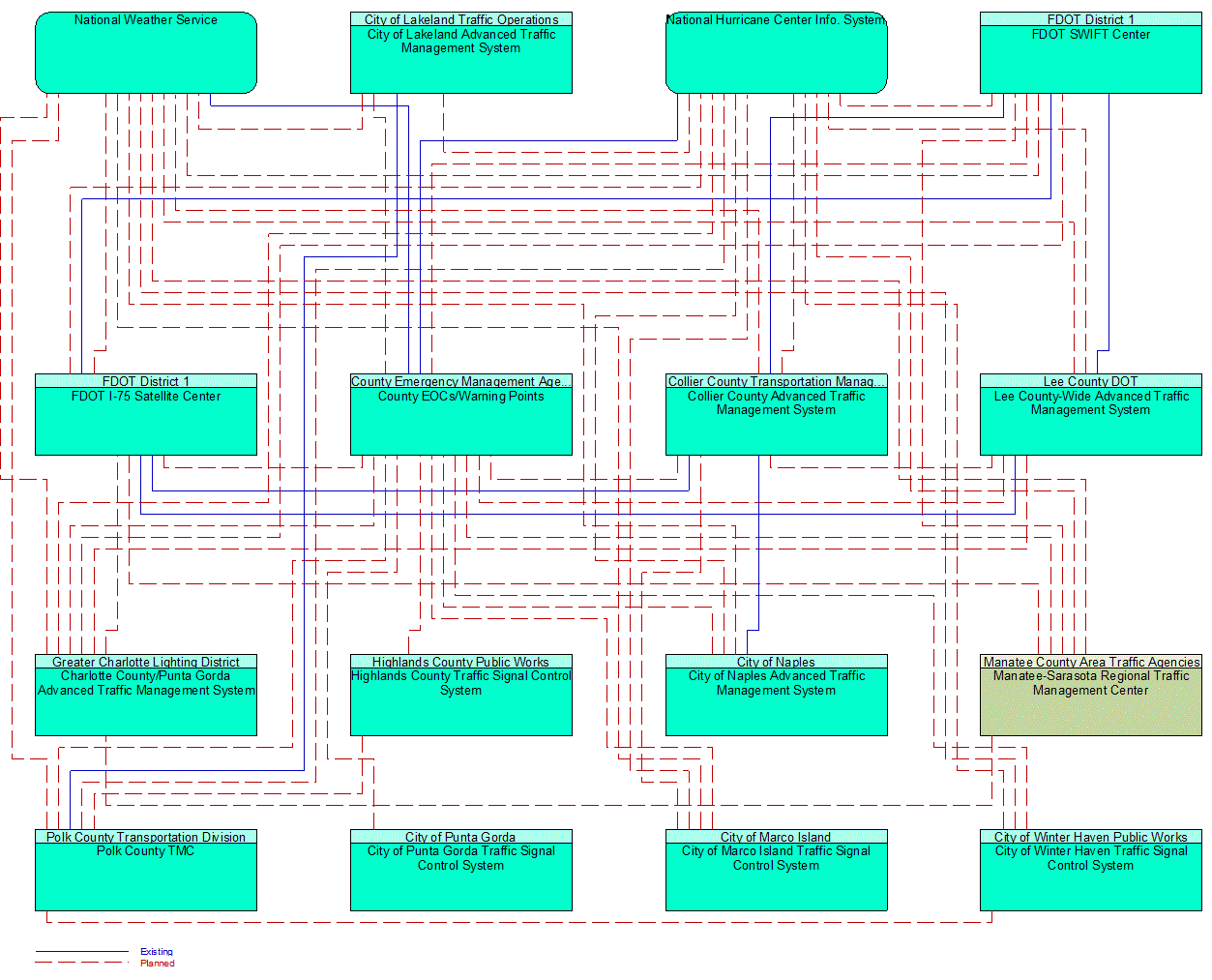 Service Graphic: Early Warning System (County Emergency Operations Center 1 of 3)