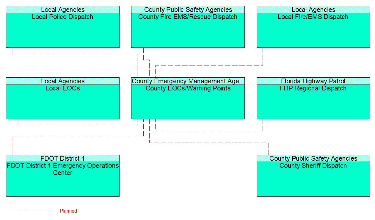 Service Graphic: Early Warning System (County Emergency Operations Center 2 of 3)