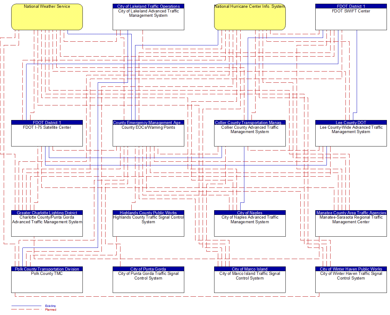 Service Graphic: Early Warning System (County Emergency Operations Center 1 of 3)