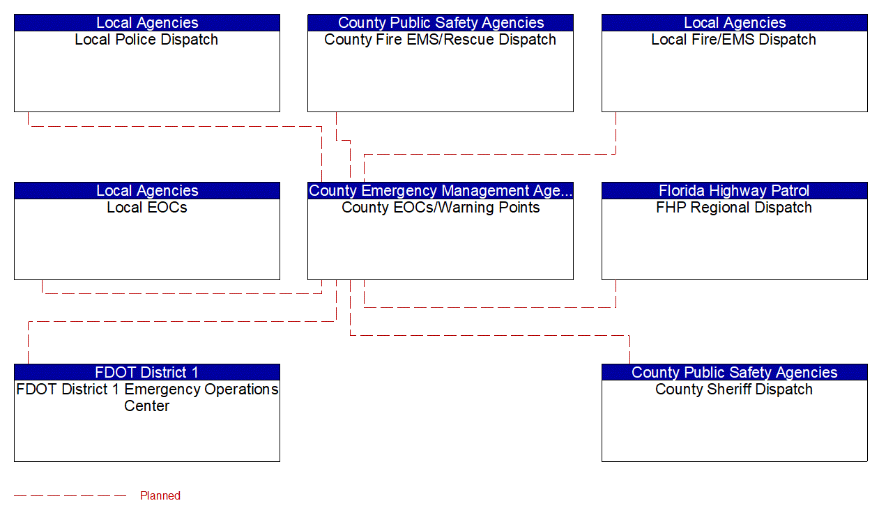 Service Graphic: Early Warning System (County Emergency Operations Center 2 of 3)