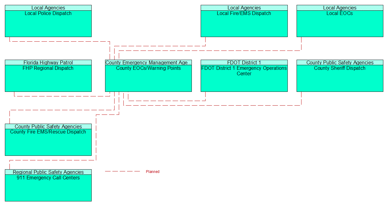 Service Graphic: Evacuation and Reentry Management (County Emergency Operations Center 1 of 3)