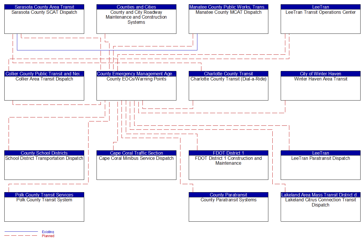 Service Graphic: Evacuation and Reentry Management (County Emergency Operations Center 3 of 3)