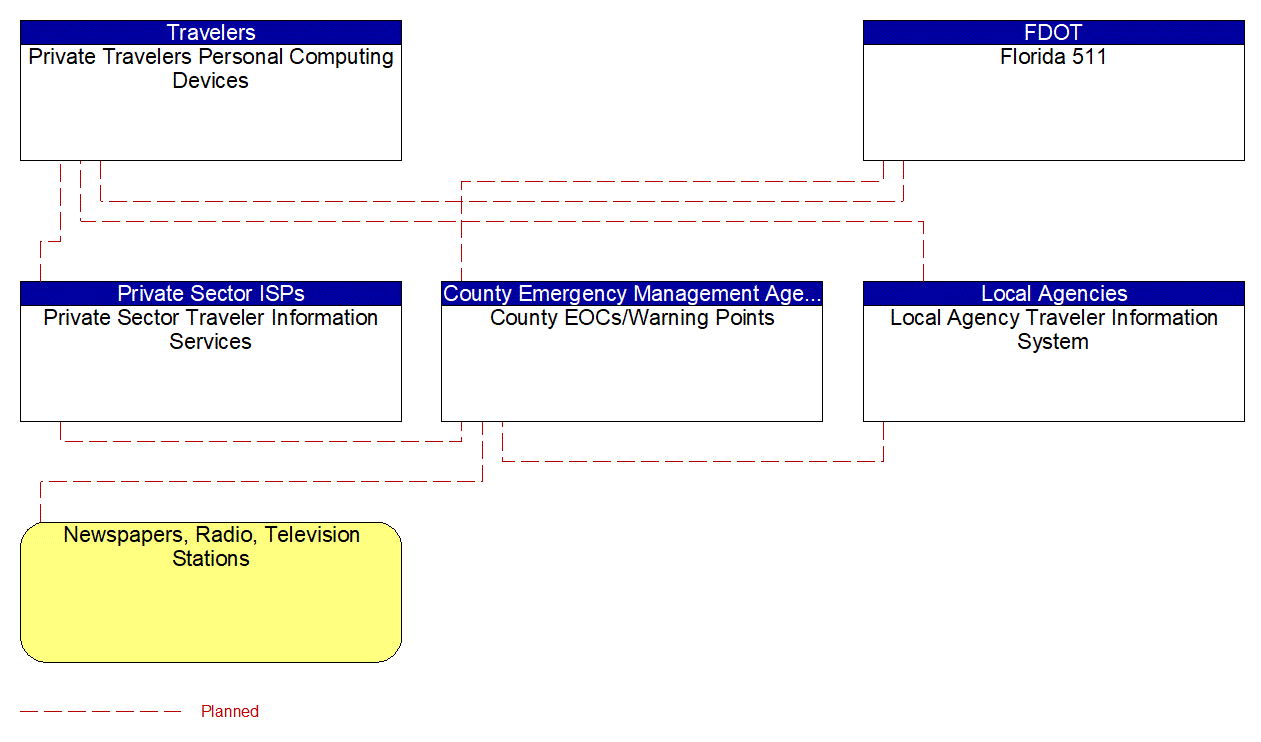 Service Graphic: Disaster Traveler Information (County Emergency Operations Center)