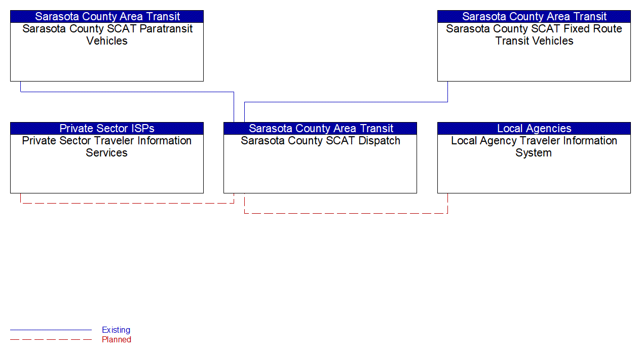 Service Graphic: Transit Vehicle Tracking (Sarasota County Area Transit)